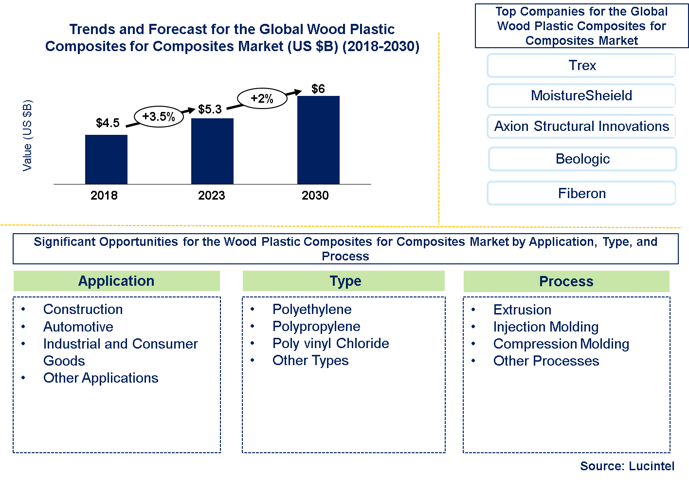 Wood Plastic Composites Market 